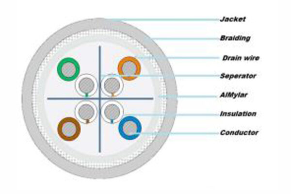 CAT-6A SFTP LSZH 23 AWG